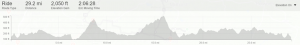 Sussex charity cycling event 29 mile route elevation map
